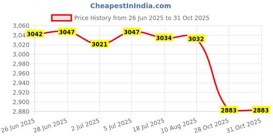 amazon.in MERISHOPP™ Hammock Chair Cushion 60Cmx60Cm Egg Swing Chair Cushion for Home Porch Patio Orange Price History Graph from 26 Jun 2025 to 30 Oct 2025