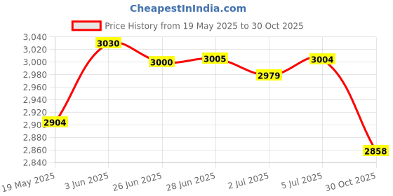amazon.in MERISHOPP™ Hammock Chair Cushion 60Cmx60Cm Egg Swing Chair Cushion for Home Porch Patio Yellow Price History Graph from 19 May 2025 to 30 Oct 2025