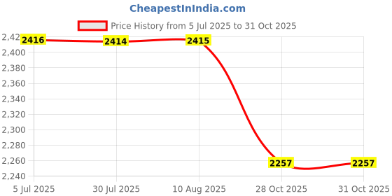 amazon.in MERISHOPP™ Hammock Chair Cushion Chair Pad Swing Chair Cushion for Garden Patio Kitchen Yellow Price History Graph from 5 Jul 2025 to 31 Oct 2025