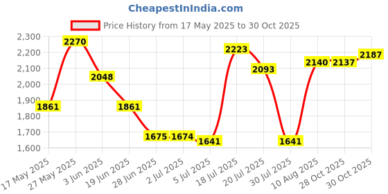 amazon.in MERISHOPP™ Hammock Chair Cushion Egg Swing Chair Cushion for Hanging Beds Hammock Chair Black Price History Graph from 17 May 2025 to 30 Oct 2025