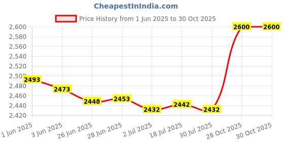 amazon.in MERISHOPP™ Hammock Chair Cushion Egg Swing Chair Cushion for Hanging Beds Hammock Chair Brown Price History Graph from 1 Jun 2025 to 30 Oct 2025