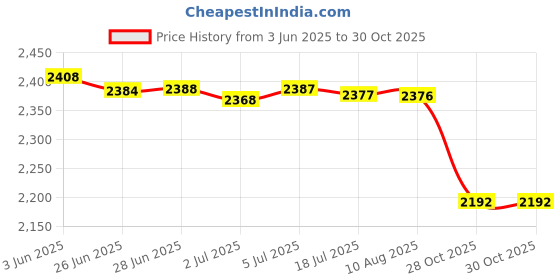 amazon.in MERISHOPP™ Hammock Chair Cushion Egg Swing Chair Cushion for Hanging Beds Hammock Chair Purple Price History Graph from 3 Jun 2025 to 28 Oct 2025