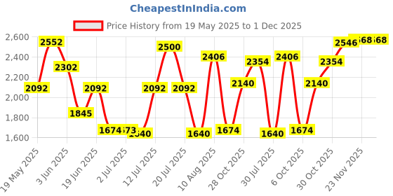 amazon.in MERISHOPP™ Hammock Chair Cushion Egg Swing Chair Cushion for Hanging Beds Hammock Chair White Price History Graph from 19 May 2025 to 30 Nov 2025