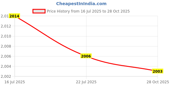 amazon.in MERISHOPP™ Hammock Chair Ultimate Hanging Kit-Concrete Ceiling and Wooden Beam Hook|Home & Garden|Yard Garden & Outdoor Living|Patio & Garden Furniture|Hammocks Price History Graph from 16 Jul 2025 to 28 Oct 2025