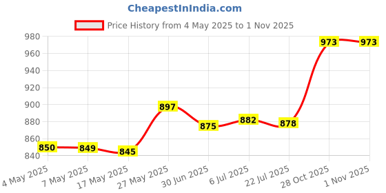 amazon.in MERISHOPP™ Hanging Basket Brackets Plants Hanger Hook for Indoor Outdoor Garden Balcony Style B 25Cm Price History Graph from 4 May 2025 to 30 Oct 2025