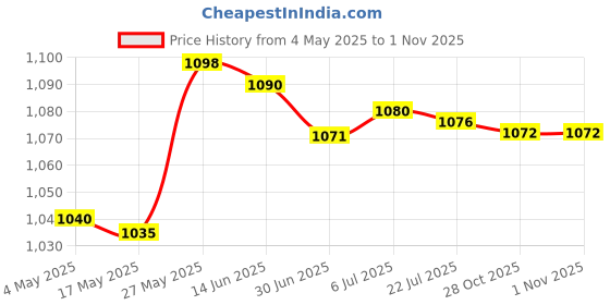 amazon.in MERISHOPP™ Hanging Basket Brackets Plants Hanger Hook for Indoor Outdoor Garden Balcony Style B 30Cm Price History Graph from 4 May 2025 to 31 Oct 2025