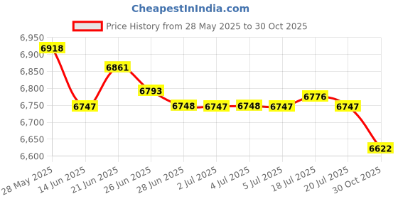 amazon.in MERISHOPP™ Hanging Chair Cushion Patio Hanging Egg Chair Pad for Balcony Garden Hammock Brown Price History Graph from 28 May 2025 to 30 Oct 2025