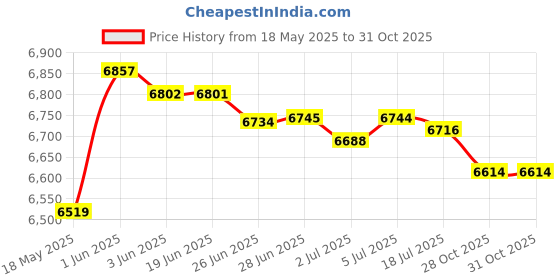 amazon.in MERISHOPP™ Hanging Chair Cushion Patio Hanging Egg Chair Pad for Balcony Garden Hammock Gray Price History Graph from 18 May 2025 to 30 Oct 2025