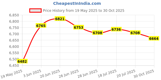 amazon.in MERISHOPP™ Hanging Chair Cushion Patio Hanging Egg Chair Pad for Balcony Garden Hammock Red Price History Graph from 19 May 2025 to 30 Oct 2025