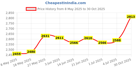 amazon.in MERISHOPP™ Hdpe Balcony Cover Includes 24Pcs Cable Ties 90X300Cm for Porch Outdoor Deck Black Price History Graph from 8 May 2025 to 30 Oct 2025
