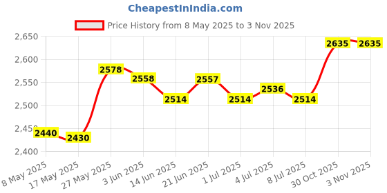 amazon.in MERISHOPP™ Hdpe Balcony Cover Includes 24Pcs Cable Ties 90X300Cm for Porch Outdoor Deck Coffee Price History Graph from 8 May 2025 to 3 Nov 2025