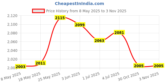 amazon.in MERISHOPP™ Hedge Faux Privacy Screen Garden Expandable Fence Artificial Flowers& Leaves Price History Graph from 8 May 2025 to 30 Oct 2025