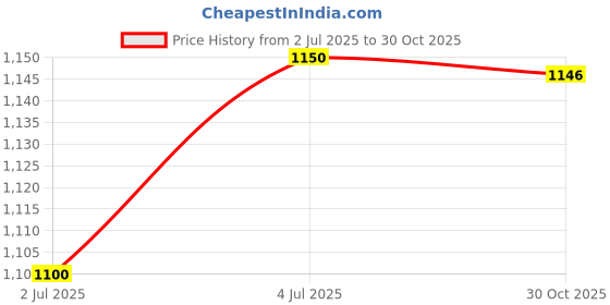 amazon.in MERISHOPP™ High Pressure Air Pump Gauge Clear Dial Replaces Professional Pressure Gauge|Home & Garden|Tools|Air Compressors Price History Graph from 2 Jul 2025 to 30 Oct 2025