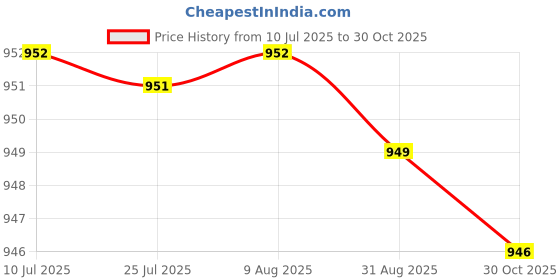 amazon.in MERISHOPP™ High Pressure Washer Car Washer Outlet Connector Adapter Id 14 to Id 15 Price History Graph from 10 Jul 2025 to 30 Oct 2025