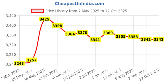 amazon.in MERISHOPP™ Hot Air Popcorn Machine 1200W Electric Popcorn Maker and Top Lid for Home Price History Graph from 7 May 2025 to 12 Oct 2025