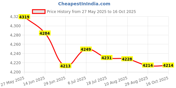 amazon.in MERISHOPP™ Household Electric Juicer Large Capacity Lemon Juicer for Home Kitchen Tools Price History Graph from 27 May 2025 to 15 Oct 2025