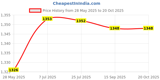 amazon.in MERISHOPP™ Household Washing Machine Faucet Brass Faucet for Laundry Room Car Wash Pipe A Price History Graph from 28 May 2025 to 19 Oct 2025