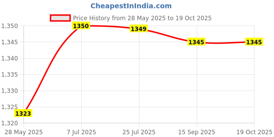 amazon.in MERISHOPP™ Household Washing Machine Faucet Brass Faucet for Laundry Room Car Wash Pipe B Price History Graph from 28 May 2025 to 19 Oct 2025