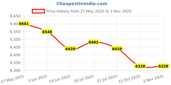 amazon.in merishopp MERISHOPP™ Household Water Booster Pump 100W Water Heater Boost for Kitchen Sink Shower White merishopp Price History Graph from 27 May 2025 to 2 Nov 2025