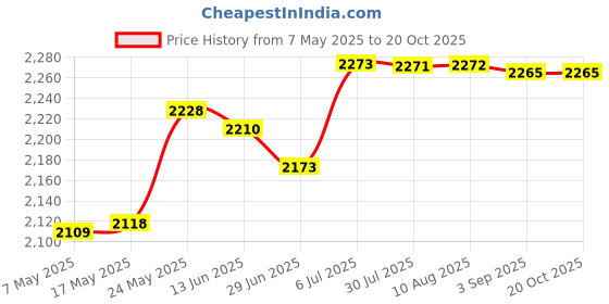 amazon.in MERISHOPP™ Ice Cream Machines Cover Portable Easy to Clean Dessert Maker Cover Dustproof Price History Graph from 7 May 2025 to 20 Oct 2025