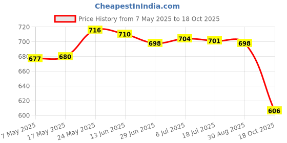 amazon.in MERISHOPP™ Ice Cream Maker Reusable Food Grade Homemade 3 Grids for Party Kitchen Tool Price History Graph from 7 May 2025 to 18 Oct 2025