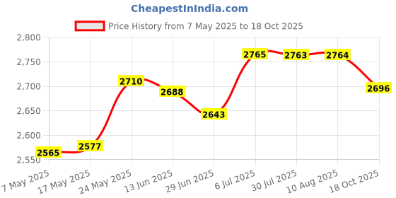 amazon.in MERISHOPP™ Ice Cream Pan Plate DIY Summer with Spatulas for Sorbet Green Price History Graph from 7 May 2025 to 18 Oct 2025
