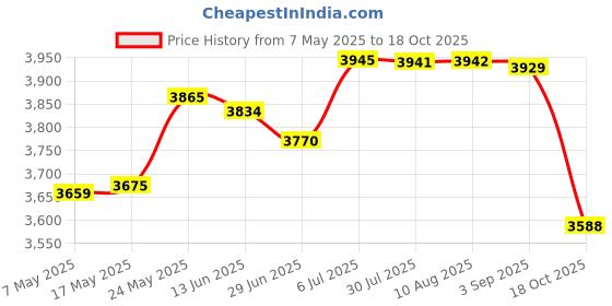 amazon.in MERISHOPP™ Ice Cream Plate Maker DIY Cold Pan Plate for Frozen Yogurt Soft Serve Sorbet Orange Price History Graph from 7 May 2025 to 18 Oct 2025