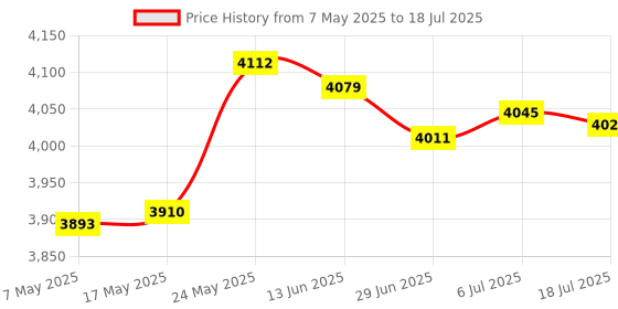 amazon.in MERISHOPP™ Ice Cream Rolled Maker Machine for Parent Child Activities Easy to Use Durable White Price History Graph from 7 May 2025 to 6 Jul 2025