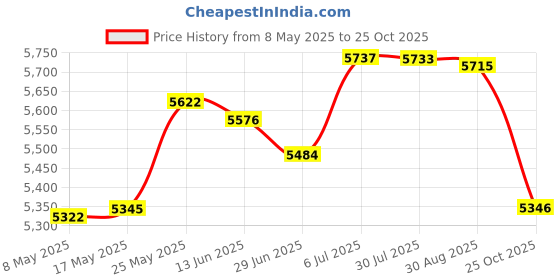 amazon.in MERISHOPP™ Indoor Compost Bin Practical Sealed Recycle for Household Food Waste Balcony Price History Graph from 8 May 2025 to 25 Oct 2025