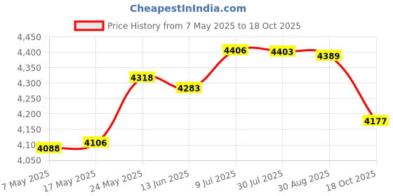 amazon.in MERISHOPP™ Instant Ice Cream Maker Ice Cream Rolled Machine for Gelato Sorbets Green Price History Graph from 7 May 2025 to 18 Oct 2025