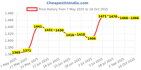 amazon.in MERISHOPP™ Invisible Flowing Spout Watering Can Fountain Floating Tap Water Fountain Price History Graph from 7 May 2025 to 16 Oct 2025
