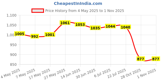 amazon.in MERISHOPP™ Iron Plant Hanger Hook Bracket Home Garden Flower Pot Bracket Black Price History Graph from 4 May 2025 to 30 Oct 2025