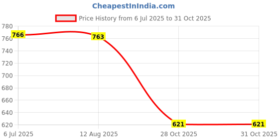 amazon.in MERISHOPP™ Keyboard Cleaning Brush Computer Cleaning Tools for Pc Bluetooth Earphones|Home & Garden|Household Supplies & Cleaning Price History Graph from 6 Jul 2025 to 30 Oct 2025