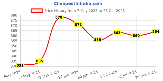 amazon.in MERISHOPP™ Kitchen Drain Snake Clog Remover Hair Cleaning Plumbing Pipe Sewer 200Cm Price History Graph from 7 May 2025 to 28 Oct 2025