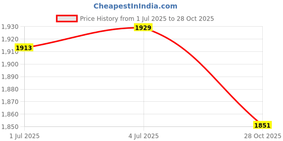 amazon.in MERISHOPP™ Kitchen Tablecloth Rustic Nordic Table Cloth for Banquet Dining Room Holiday 100Cmx160Cm|Home & Garden|Kitchen Dining & Bar|Linens & Textiles|Tablecloths Price History Graph from 1 Jul 2025 to 28 Oct 2025
