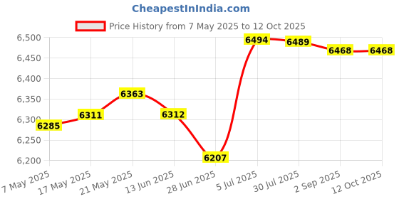 amazon.in MERISHOPP™ Lab Drying Rack with 27 Detachable Pegs Multipurpose Test Tube Draining Rack Light Gray Price History Graph from 7 May 2025 to 11 Oct 2025
