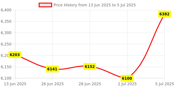 amazon.in MERISHOPP™ Lab Drying Rack with 27 Detachable Pegs Multipurpose Test Tube Draining Rack White Price History Graph from 13 Jun 2025 to 5 Jul 2025