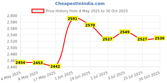 amazon.in MERISHOPP™ Landscape Edging Ornament Edging Animal Barrier Fence for Park Lawn Backyard 4Pcs White Price History Graph from 4 May 2025 to 30 Oct 2025
