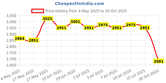 amazon.in MERISHOPP™ Lawn Edging Garden Border Fence Roll for Landscaping Driveway Path 20X900Cm Price History Graph from 4 May 2025 to 30 Oct 2025