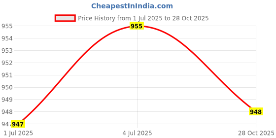 amazon.in MERISHOPP™ Led Lamp Bulbs Socket Splitter Adapter Holder E27 to 6 in 1 E27 Price History Graph from 1 Jul 2025 to 28 Oct 2025