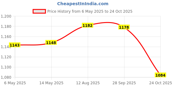 amazon.in MERISHOPP™ Led Light with Clothespins, Clip, for Hanging Pictures, Photos, Artworks,Etc Yellow Price History Graph from 6 May 2025 to 24 Oct 2025