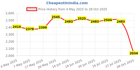 amazon.in MERISHOPP™ Led Underwater Swimming Fountain Pool Light Decorative Lighting Blue Price History Graph from 4 May 2025 to 28 Oct 2025