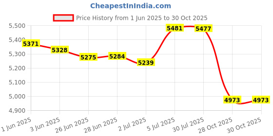 amazon.in MERISHOPP™ Lounge Chair Cushion Gift Soft Thick Lounger Pad for Garden Office Furniture White Price History Graph from 1 Jun 2025 to 28 Oct 2025