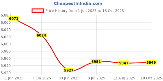 amazon.in MERISHOPP™ Lounge Chair Cushion Reclining Sun Lounger Mattress for Outdoor Patio Blue Price History Graph from 1 Jun 2025 to 18 Oct 2025