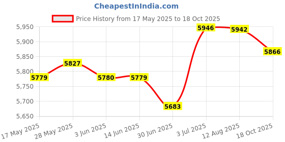amazon.in MERISHOPP™ Lounge Chair Cushion Reclining Sun Lounger Mattress for Outdoor Patio Brown Price History Graph from 17 May 2025 to 18 Oct 2025