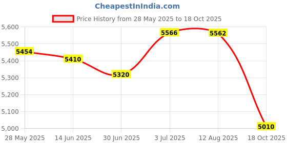 amazon.in MERISHOPP™ Lounge Chair Cushion Reclining Sun Lounger Mattress for Outdoor Patio Red Price History Graph from 28 May 2025 to 18 Oct 2025