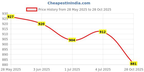 amazon.in MERISHOPP™ Luminous Pebbles Glow Stones Rocks for Walkways Decor Pink 100Pcs Price History Graph from 28 May 2025 to 28 Oct 2025