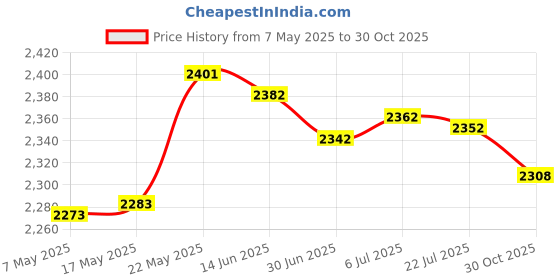 amazon.in MERISHOPP™ Manual Drain Snake Sink Clog Remover Hook Steel Spring Sink Pipe Bathroom Black 5M Price History Graph from 7 May 2025 to 30 Oct 2025