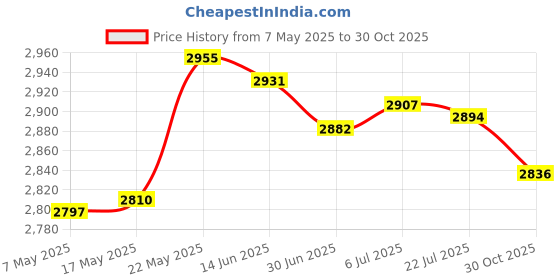 amazon.in MERISHOPP™ Manual Drain Snake Sink Clog Remover Hook Steel Spring Sink Pipe Bathroom Red 7M Price History Graph from 7 May 2025 to 30 Oct 2025