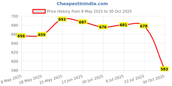 amazon.in MERISHOPP™ Mask Storage Bag with Bottle Sheet Mask Organizer Organization for Travel Pink Price History Graph from 8 May 2025 to 30 Oct 2025